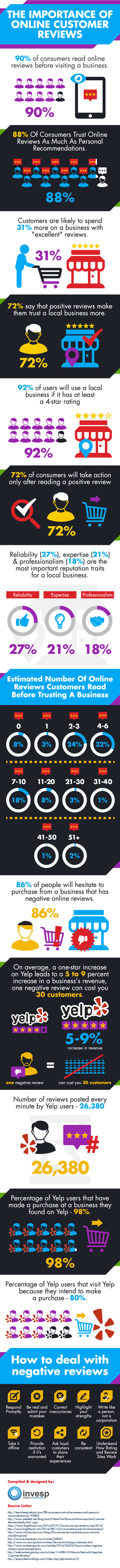 The Importance of Online Customer Reviews Infographic